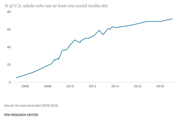 Economic Dimension of Social Media Marketing